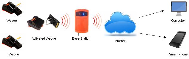 Xignal remote monitoring system - Killgerm Chemicals Ltd